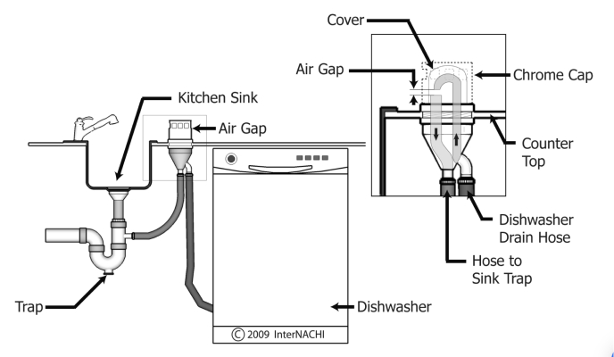 dishwasher overflow valve